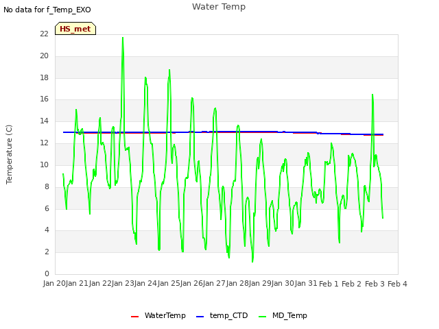 plot of Water Temp