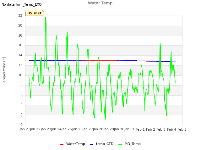 plot of Water Temp