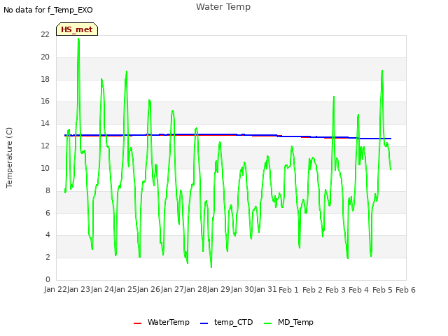 plot of Water Temp