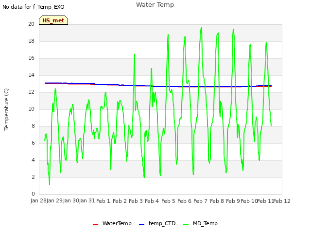 plot of Water Temp