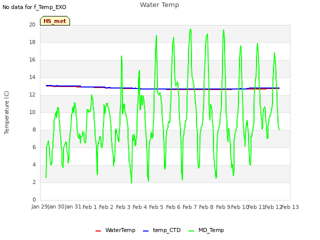 plot of Water Temp