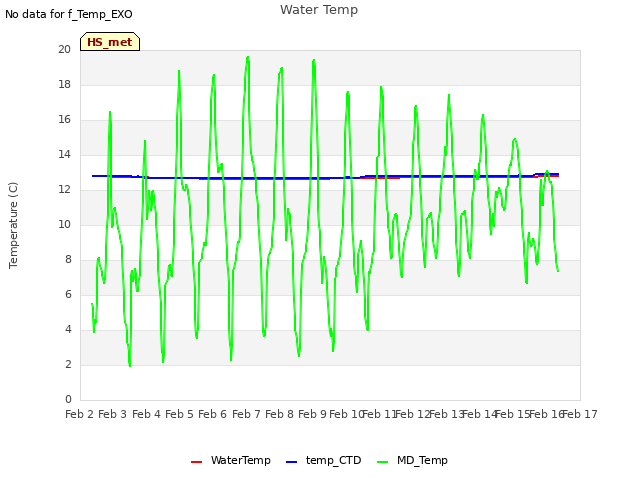 plot of Water Temp