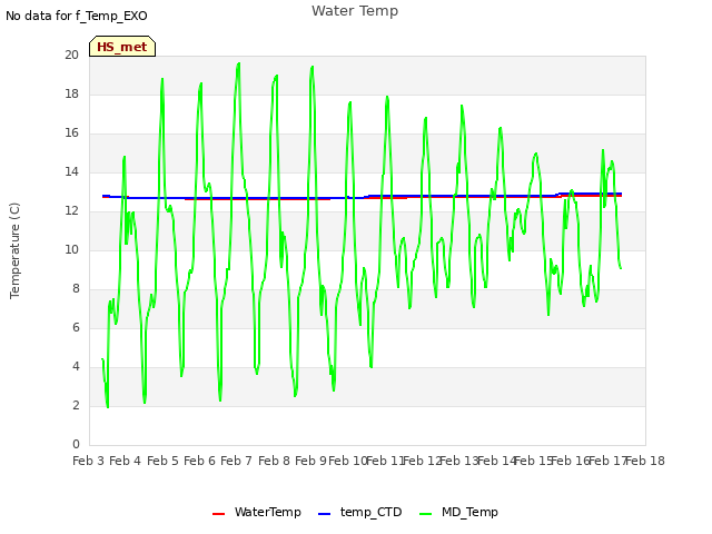 plot of Water Temp