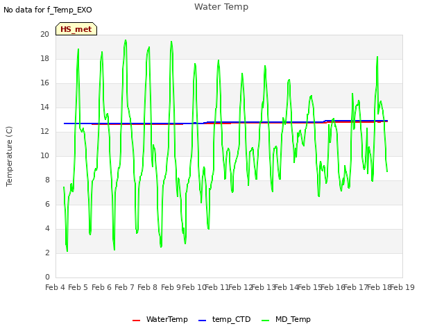 plot of Water Temp