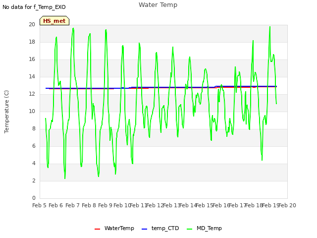 plot of Water Temp