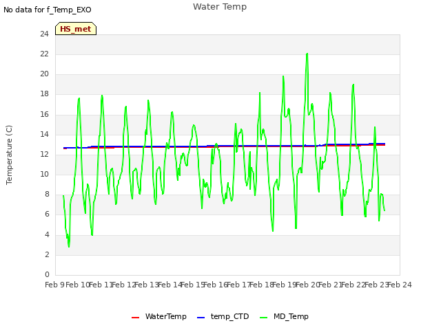 plot of Water Temp