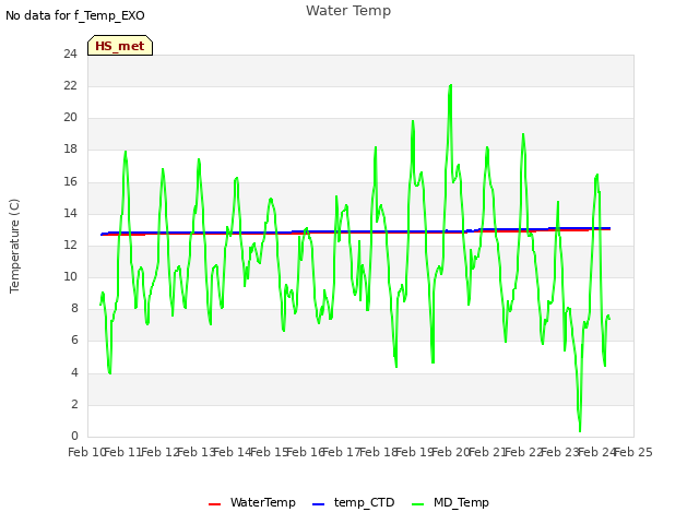 plot of Water Temp