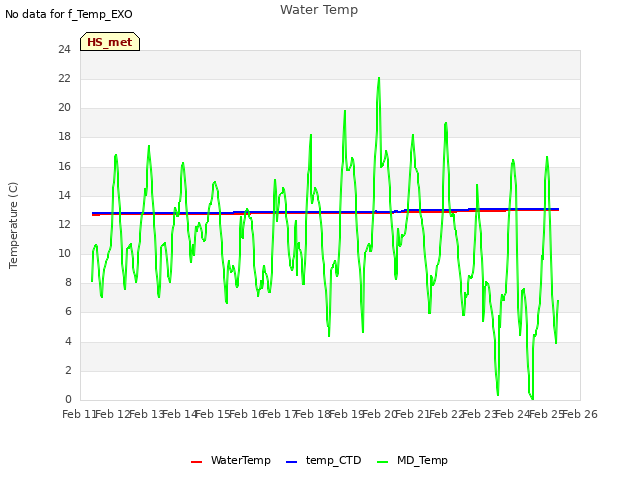 plot of Water Temp