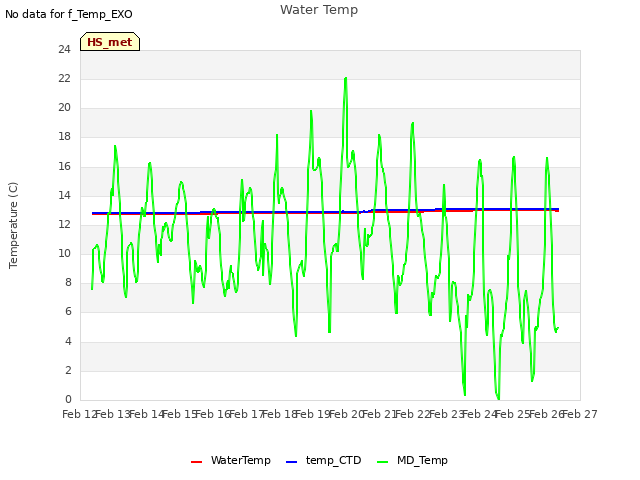 plot of Water Temp