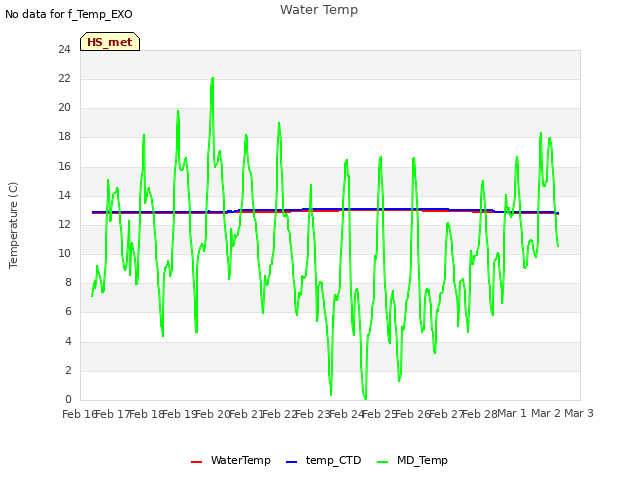 plot of Water Temp