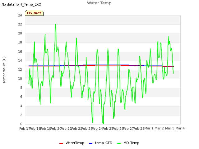 plot of Water Temp