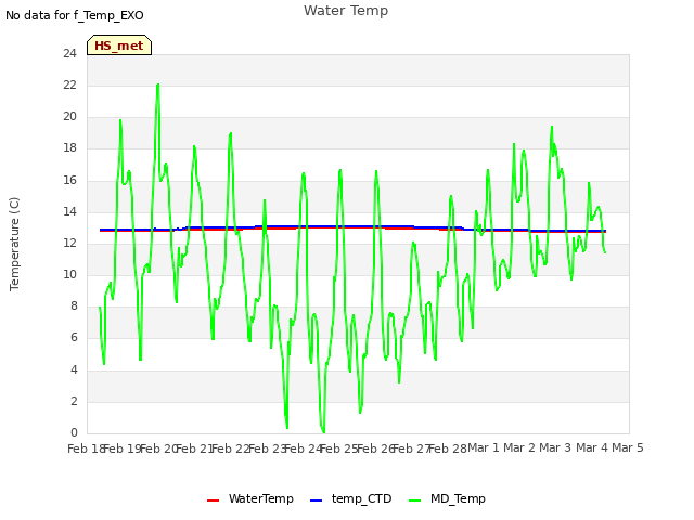 plot of Water Temp