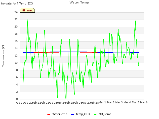 plot of Water Temp