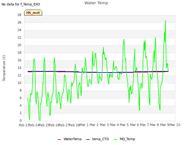 plot of Water Temp