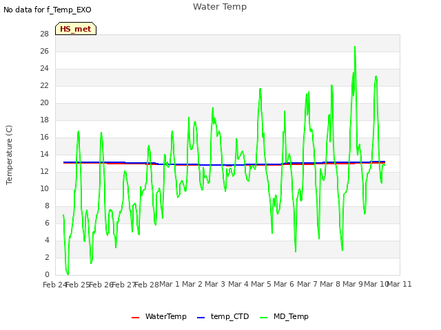 plot of Water Temp