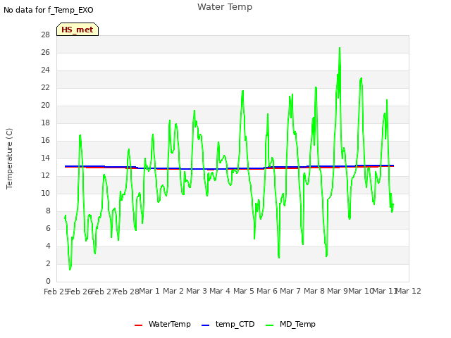 plot of Water Temp