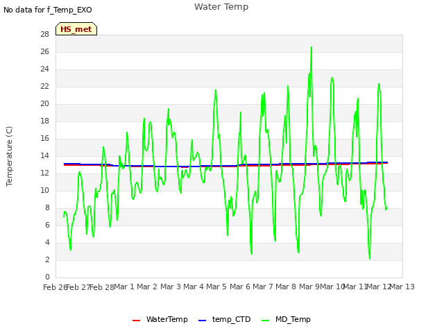 plot of Water Temp