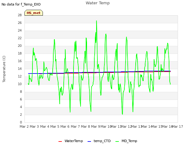 plot of Water Temp