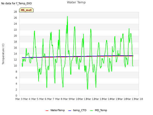 plot of Water Temp