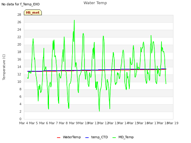 plot of Water Temp