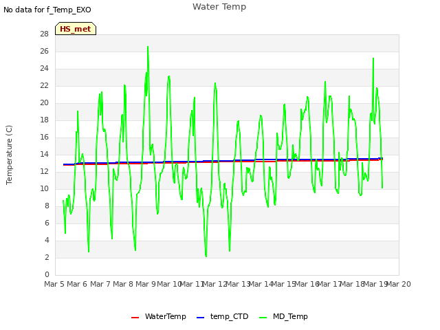 plot of Water Temp