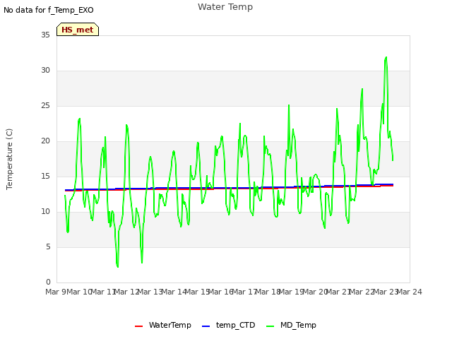 plot of Water Temp