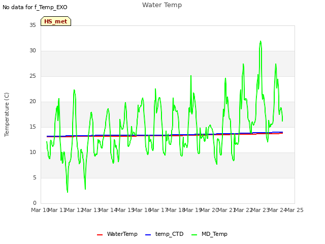 plot of Water Temp