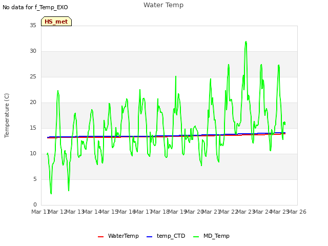 plot of Water Temp