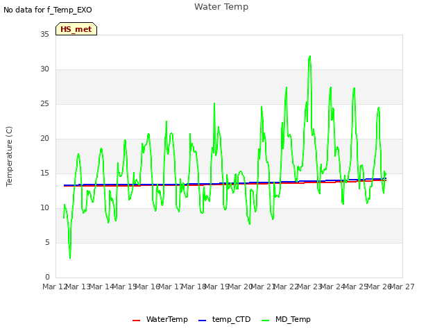 plot of Water Temp