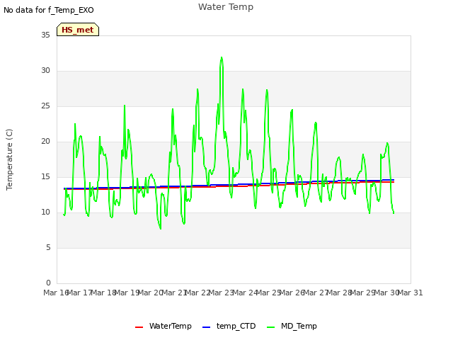 plot of Water Temp