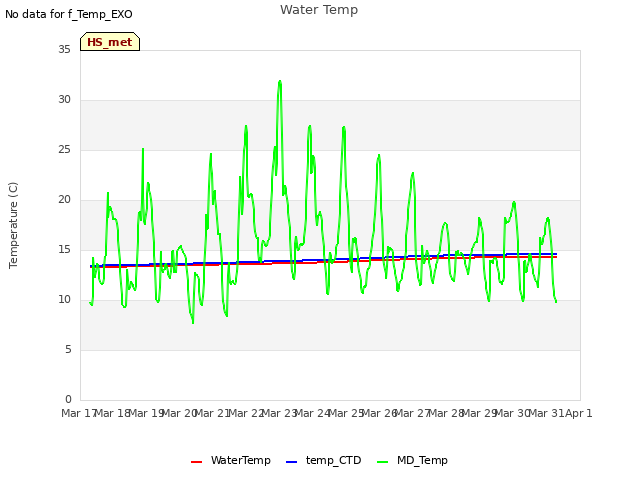 plot of Water Temp