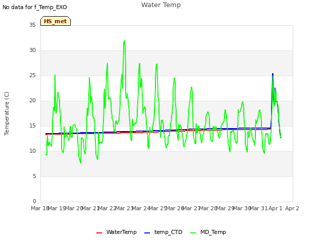 plot of Water Temp