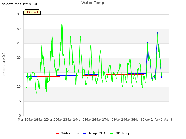 plot of Water Temp