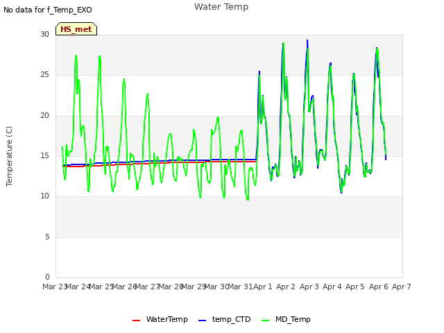 plot of Water Temp