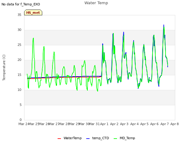 plot of Water Temp