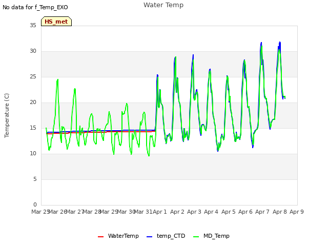 plot of Water Temp