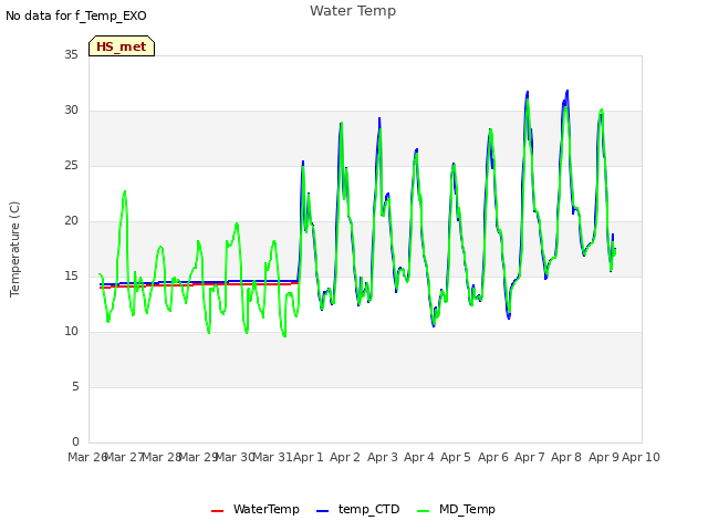 plot of Water Temp