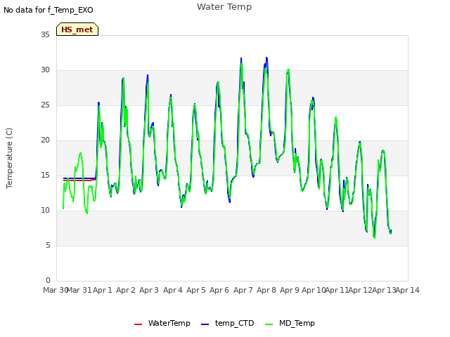 plot of Water Temp