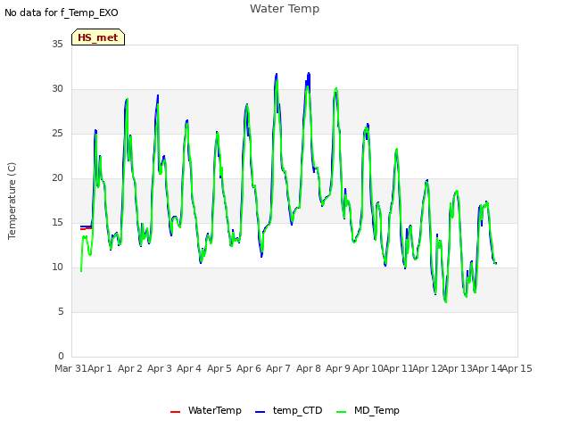 plot of Water Temp