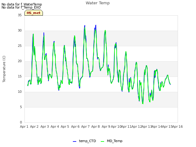 plot of Water Temp