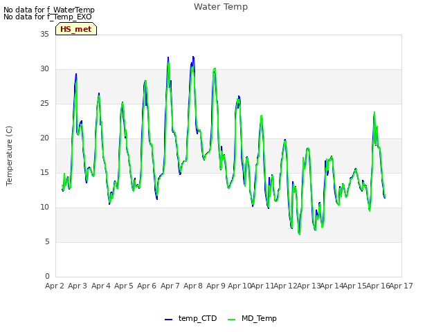 plot of Water Temp