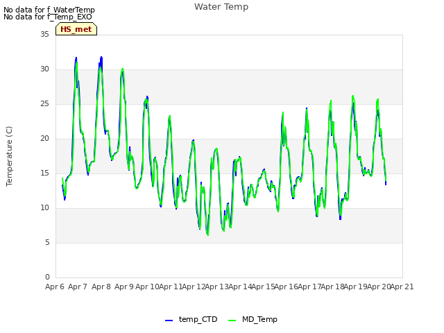 plot of Water Temp