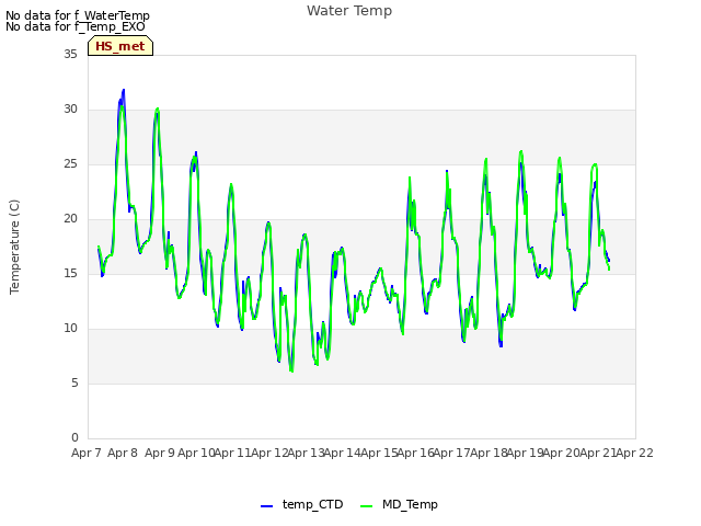 plot of Water Temp