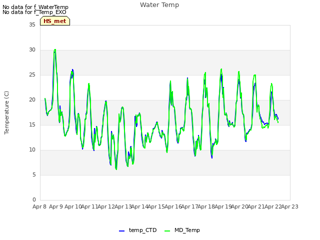 plot of Water Temp