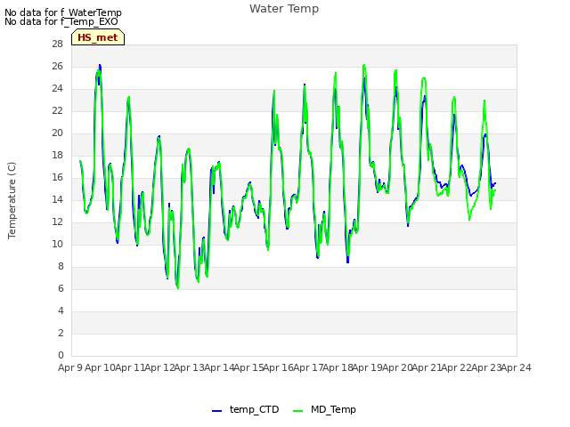 plot of Water Temp