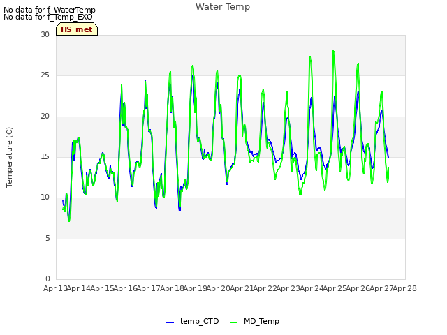 plot of Water Temp