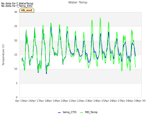 plot of Water Temp