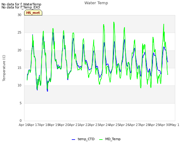 plot of Water Temp