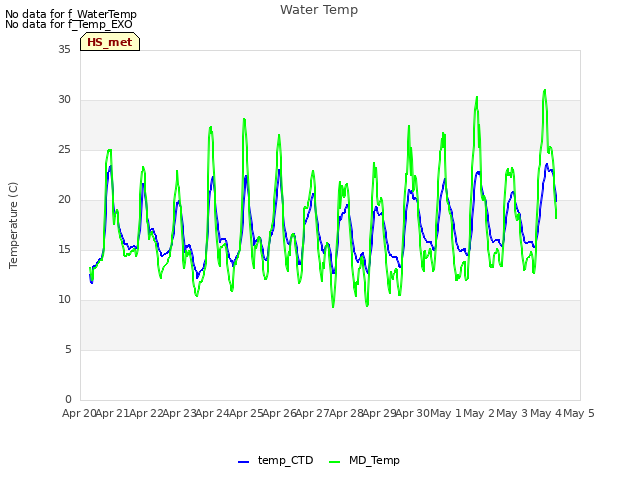 plot of Water Temp