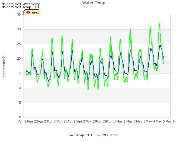 plot of Water Temp